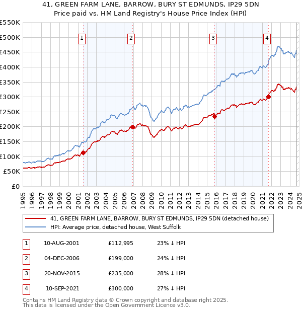 41, GREEN FARM LANE, BARROW, BURY ST EDMUNDS, IP29 5DN: Price paid vs HM Land Registry's House Price Index