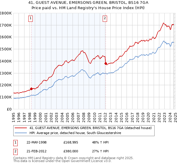 41, GUEST AVENUE, EMERSONS GREEN, BRISTOL, BS16 7GA: Price paid vs HM Land Registry's House Price Index