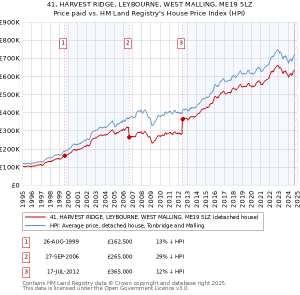 41, HARVEST RIDGE, LEYBOURNE, WEST MALLING, ME19 5LZ: Price paid vs HM Land Registry's House Price Index