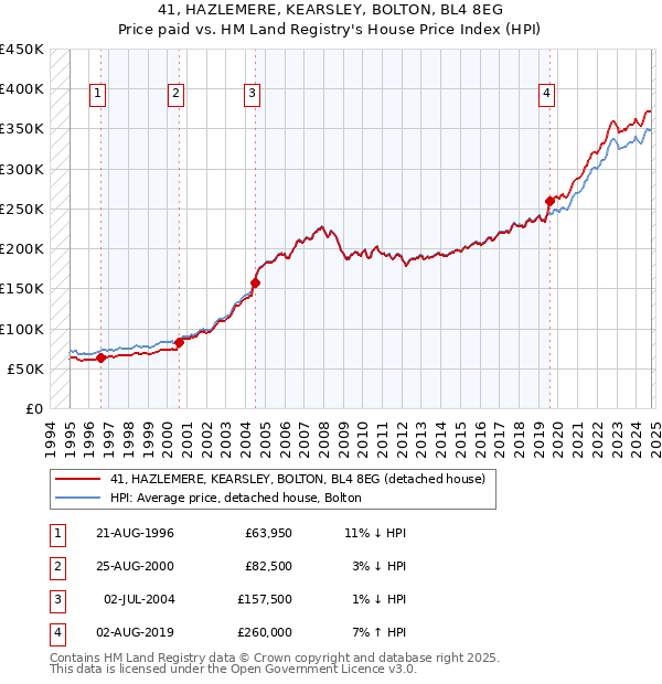 41, HAZLEMERE, KEARSLEY, BOLTON, BL4 8EG: Price paid vs HM Land Registry's House Price Index