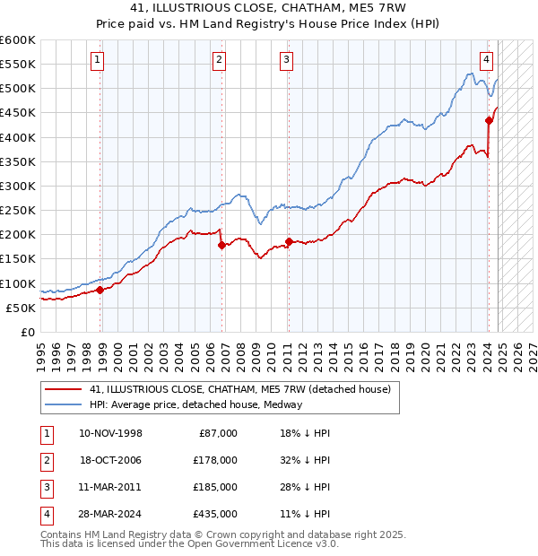 41, ILLUSTRIOUS CLOSE, CHATHAM, ME5 7RW: Price paid vs HM Land Registry's House Price Index