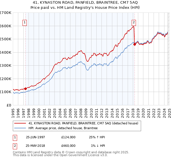 41, KYNASTON ROAD, PANFIELD, BRAINTREE, CM7 5AQ: Price paid vs HM Land Registry's House Price Index