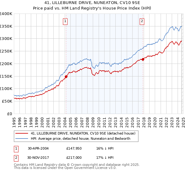 41, LILLEBURNE DRIVE, NUNEATON, CV10 9SE: Price paid vs HM Land Registry's House Price Index