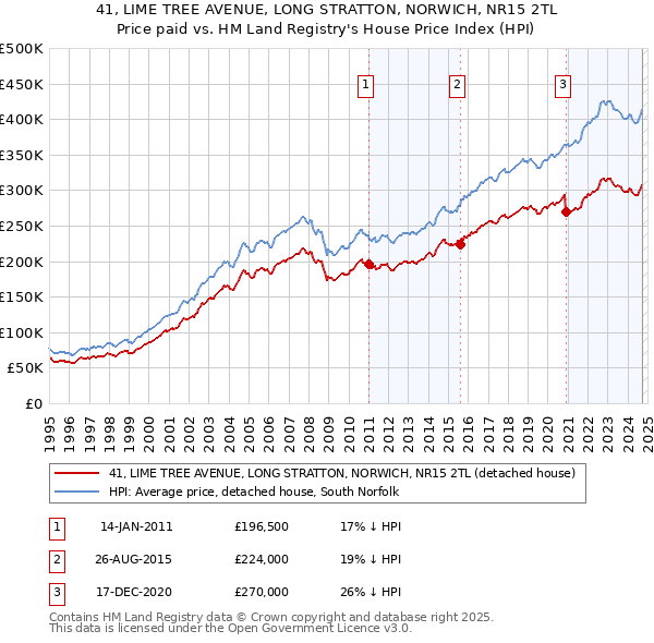 41, LIME TREE AVENUE, LONG STRATTON, NORWICH, NR15 2TL: Price paid vs HM Land Registry's House Price Index