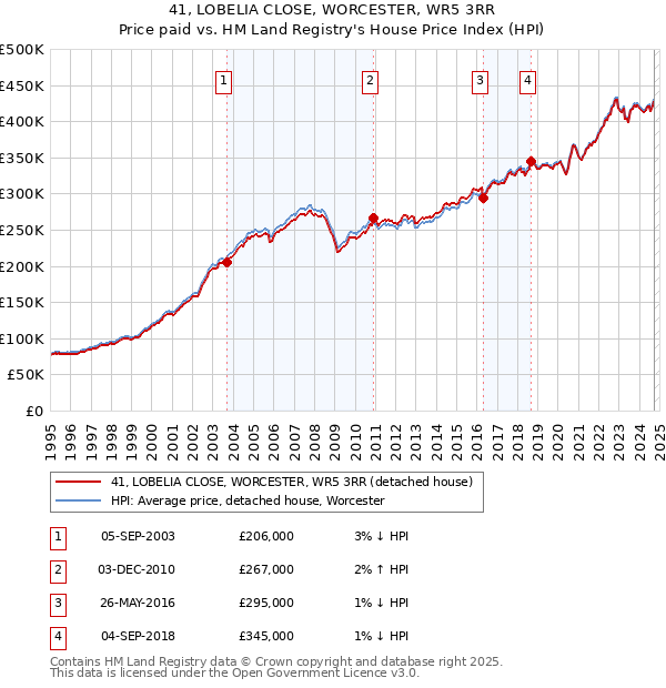 41, LOBELIA CLOSE, WORCESTER, WR5 3RR: Price paid vs HM Land Registry's House Price Index