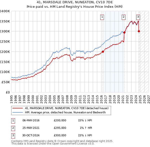 41, MARSDALE DRIVE, NUNEATON, CV10 7DE: Price paid vs HM Land Registry's House Price Index