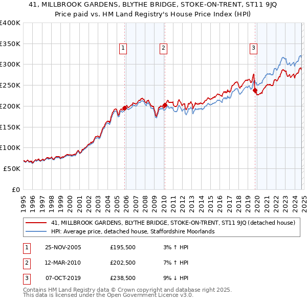 41, MILLBROOK GARDENS, BLYTHE BRIDGE, STOKE-ON-TRENT, ST11 9JQ: Price paid vs HM Land Registry's House Price Index