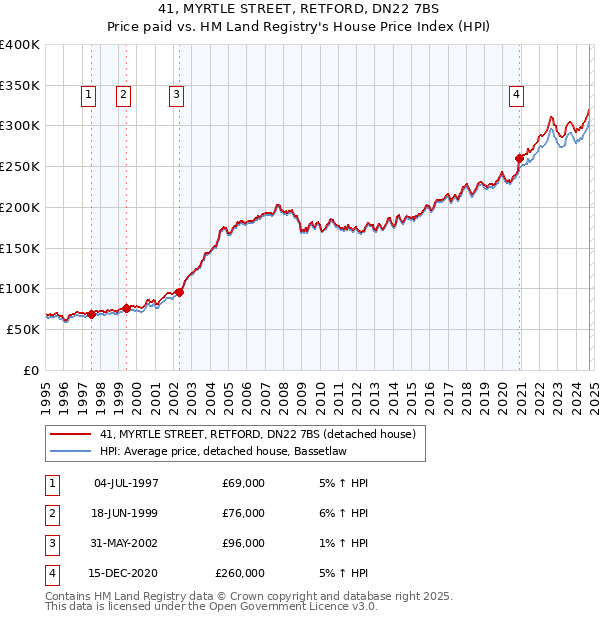 41, MYRTLE STREET, RETFORD, DN22 7BS: Price paid vs HM Land Registry's House Price Index