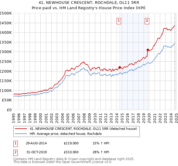 41, NEWHOUSE CRESCENT, ROCHDALE, OL11 5RR: Price paid vs HM Land Registry's House Price Index