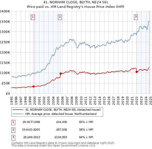 41, NORHAM CLOSE, BLYTH, NE24 5EL: Price paid vs HM Land Registry's House Price Index