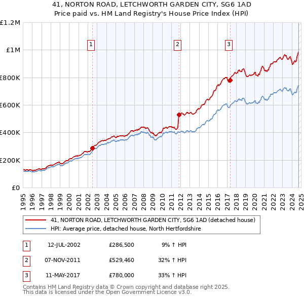 41, NORTON ROAD, LETCHWORTH GARDEN CITY, SG6 1AD: Price paid vs HM Land Registry's House Price Index