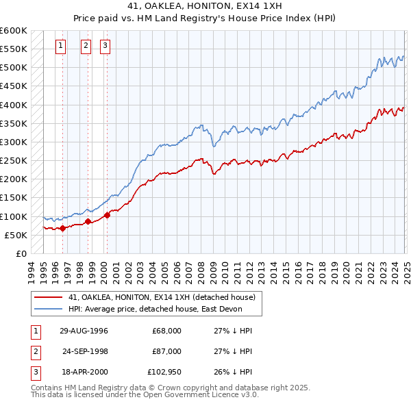 41, OAKLEA, HONITON, EX14 1XH: Price paid vs HM Land Registry's House Price Index