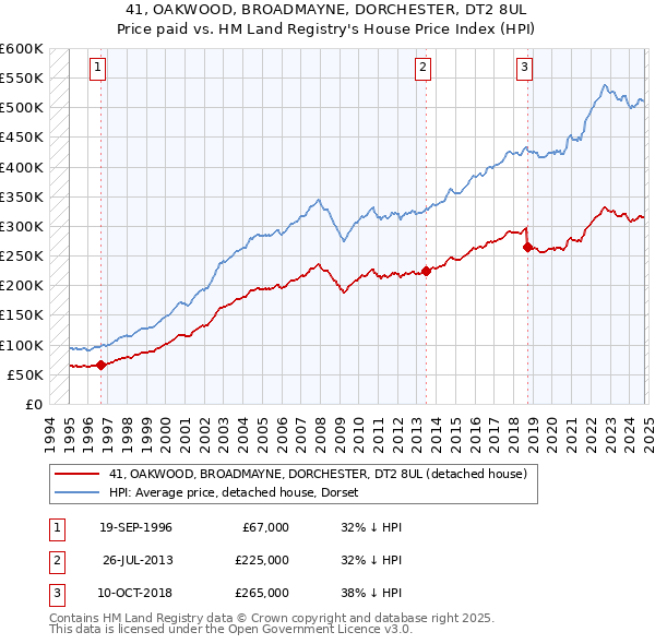 41, OAKWOOD, BROADMAYNE, DORCHESTER, DT2 8UL: Price paid vs HM Land Registry's House Price Index