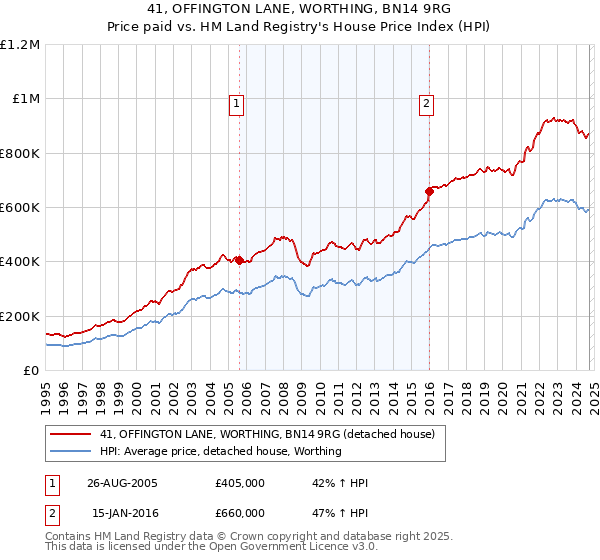 41, OFFINGTON LANE, WORTHING, BN14 9RG: Price paid vs HM Land Registry's House Price Index