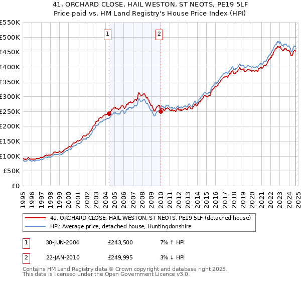 41, ORCHARD CLOSE, HAIL WESTON, ST NEOTS, PE19 5LF: Price paid vs HM Land Registry's House Price Index