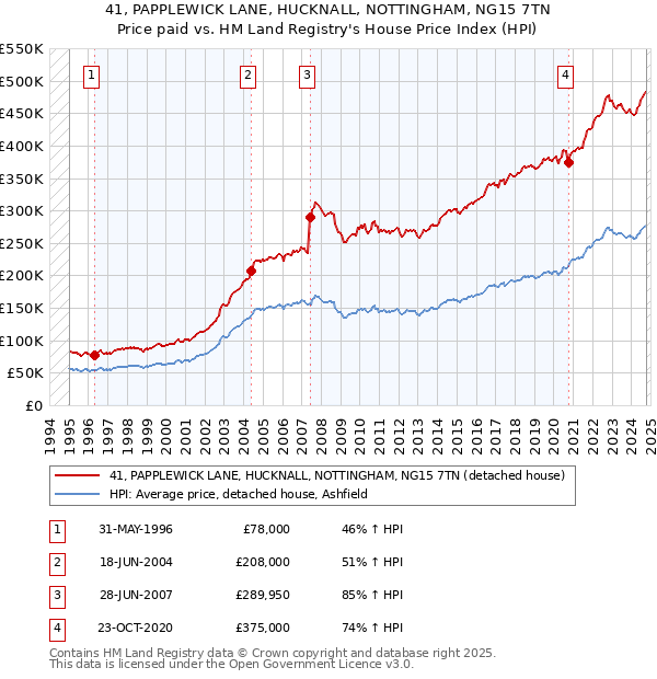 41, PAPPLEWICK LANE, HUCKNALL, NOTTINGHAM, NG15 7TN: Price paid vs HM Land Registry's House Price Index