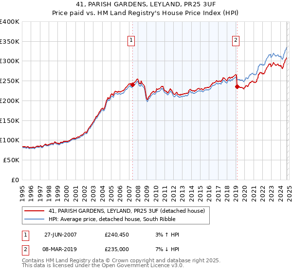 41, PARISH GARDENS, LEYLAND, PR25 3UF: Price paid vs HM Land Registry's House Price Index