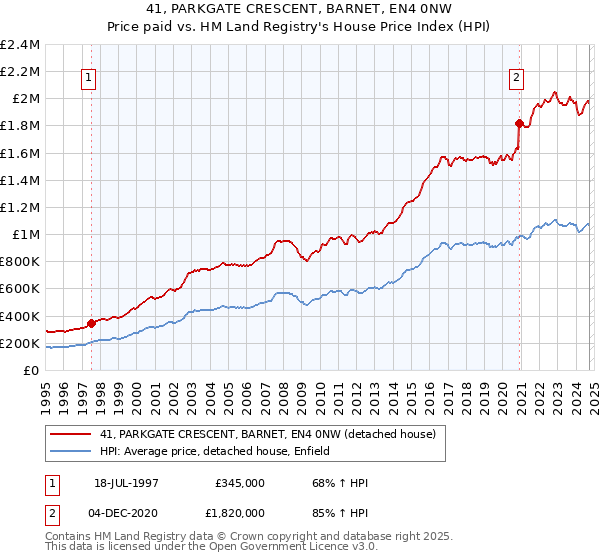 41, PARKGATE CRESCENT, BARNET, EN4 0NW: Price paid vs HM Land Registry's House Price Index