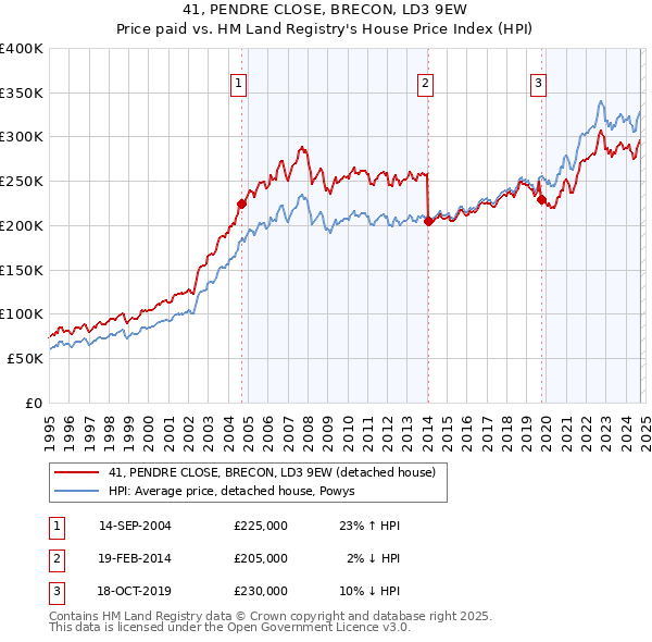 41, PENDRE CLOSE, BRECON, LD3 9EW: Price paid vs HM Land Registry's House Price Index