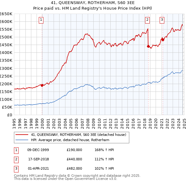 41, QUEENSWAY, ROTHERHAM, S60 3EE: Price paid vs HM Land Registry's House Price Index