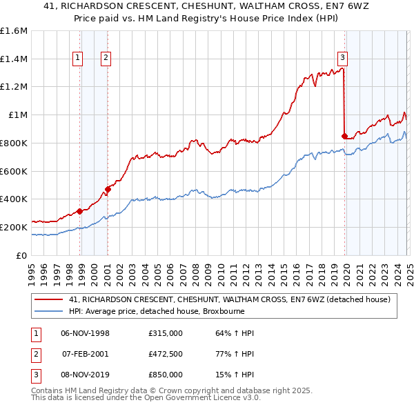 41, RICHARDSON CRESCENT, CHESHUNT, WALTHAM CROSS, EN7 6WZ: Price paid vs HM Land Registry's House Price Index