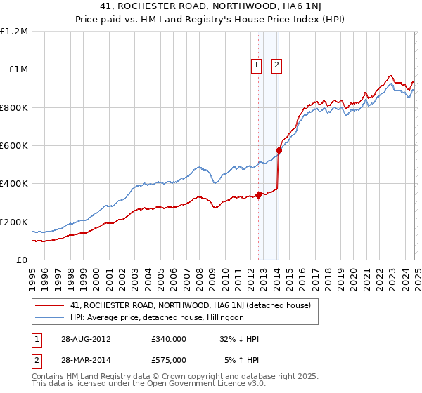 41, ROCHESTER ROAD, NORTHWOOD, HA6 1NJ: Price paid vs HM Land Registry's House Price Index