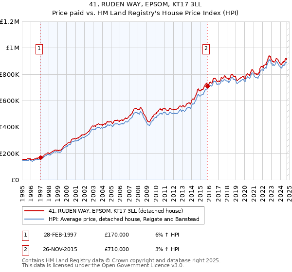 41, RUDEN WAY, EPSOM, KT17 3LL: Price paid vs HM Land Registry's House Price Index