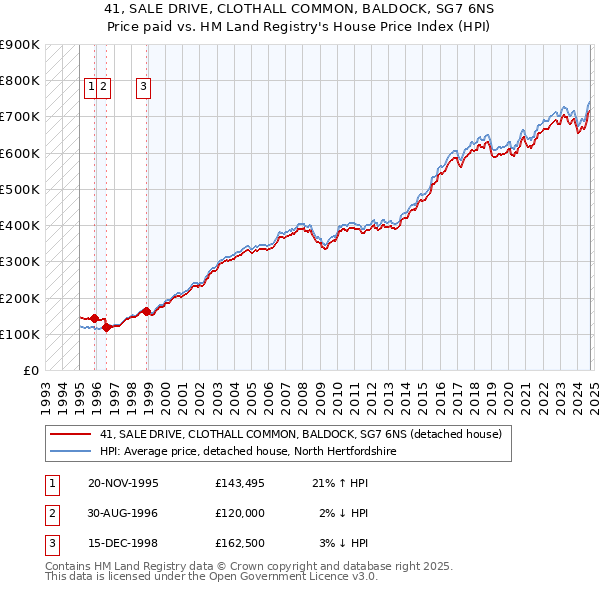 41, SALE DRIVE, CLOTHALL COMMON, BALDOCK, SG7 6NS: Price paid vs HM Land Registry's House Price Index