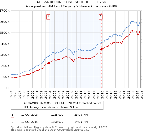 41, SAMBOURN CLOSE, SOLIHULL, B91 2SA: Price paid vs HM Land Registry's House Price Index