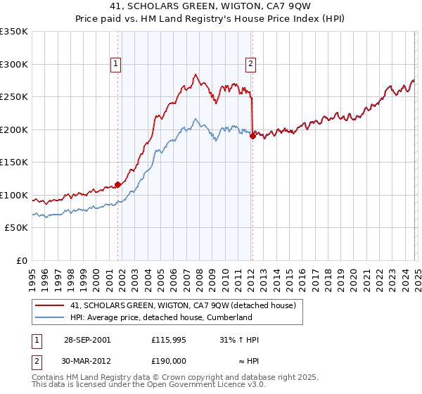 41, SCHOLARS GREEN, WIGTON, CA7 9QW: Price paid vs HM Land Registry's House Price Index