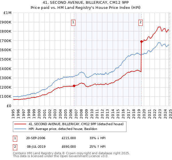 41, SECOND AVENUE, BILLERICAY, CM12 9PP: Price paid vs HM Land Registry's House Price Index