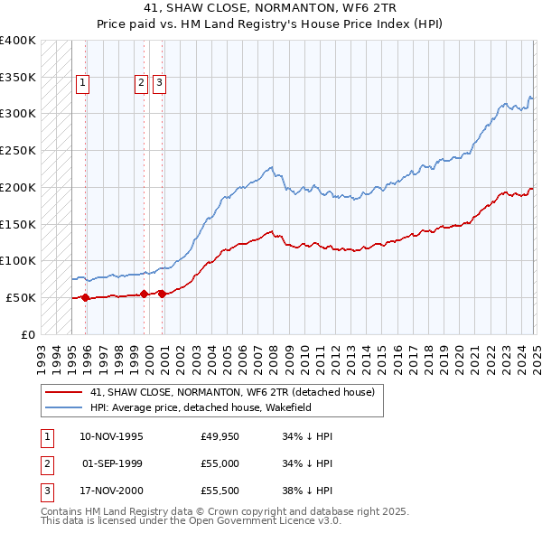 41, SHAW CLOSE, NORMANTON, WF6 2TR: Price paid vs HM Land Registry's House Price Index