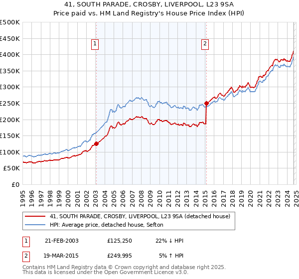 41, SOUTH PARADE, CROSBY, LIVERPOOL, L23 9SA: Price paid vs HM Land Registry's House Price Index