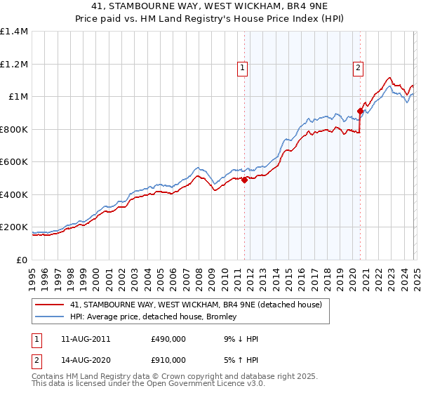 41, STAMBOURNE WAY, WEST WICKHAM, BR4 9NE: Price paid vs HM Land Registry's House Price Index