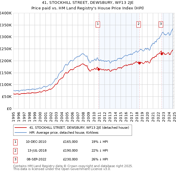 41, STOCKHILL STREET, DEWSBURY, WF13 2JE: Price paid vs HM Land Registry's House Price Index