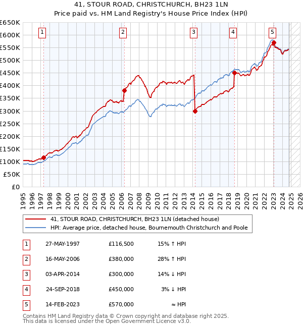 41, STOUR ROAD, CHRISTCHURCH, BH23 1LN: Price paid vs HM Land Registry's House Price Index