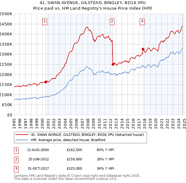 41, SWAN AVENUE, GILSTEAD, BINGLEY, BD16 3PU: Price paid vs HM Land Registry's House Price Index