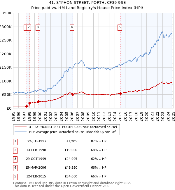 41, SYPHON STREET, PORTH, CF39 9SE: Price paid vs HM Land Registry's House Price Index