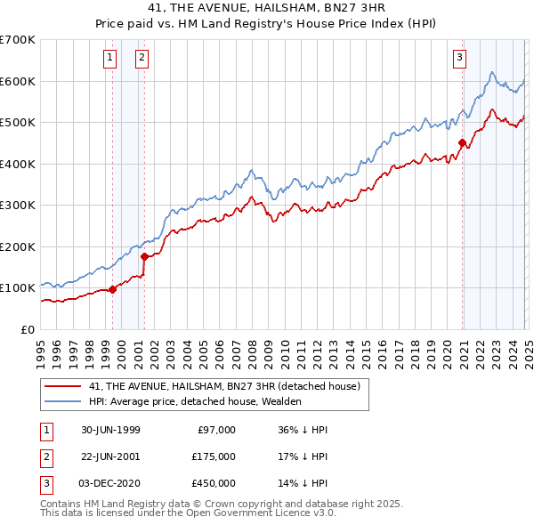 41, THE AVENUE, HAILSHAM, BN27 3HR: Price paid vs HM Land Registry's House Price Index