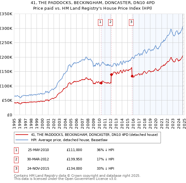 41, THE PADDOCKS, BECKINGHAM, DONCASTER, DN10 4PD: Price paid vs HM Land Registry's House Price Index