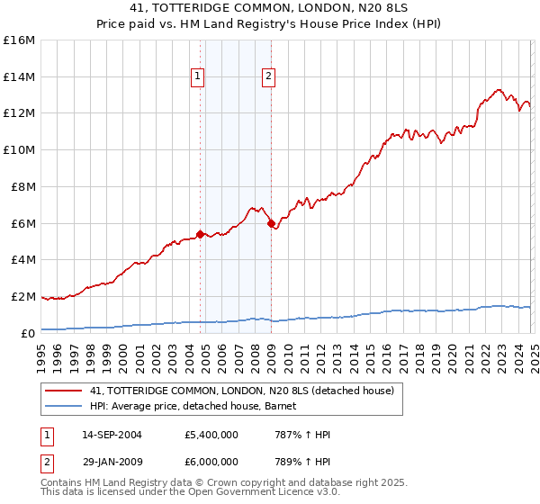 41, TOTTERIDGE COMMON, LONDON, N20 8LS: Price paid vs HM Land Registry's House Price Index