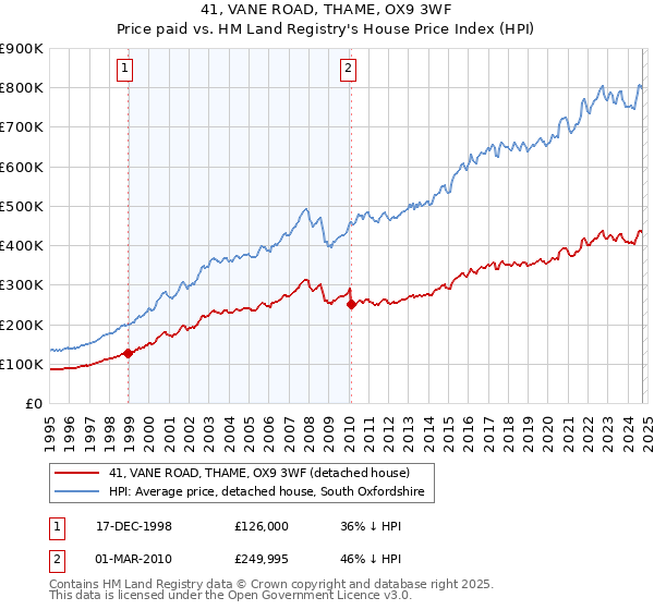 41, VANE ROAD, THAME, OX9 3WF: Price paid vs HM Land Registry's House Price Index