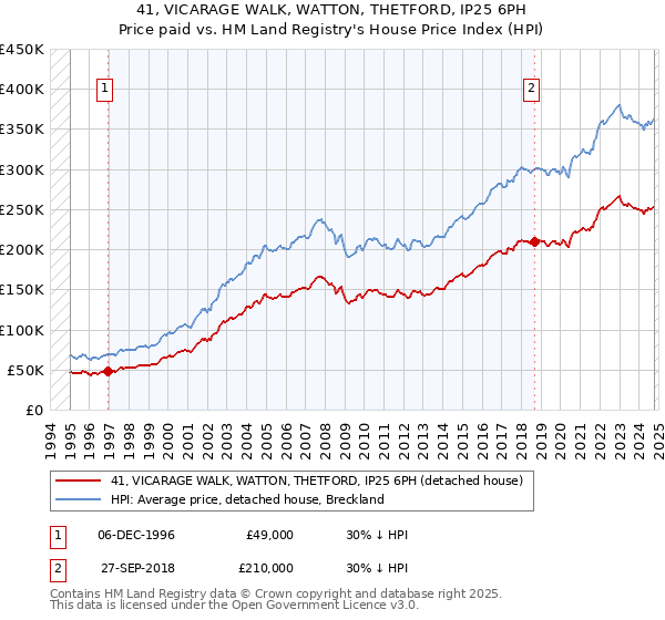 41, VICARAGE WALK, WATTON, THETFORD, IP25 6PH: Price paid vs HM Land Registry's House Price Index