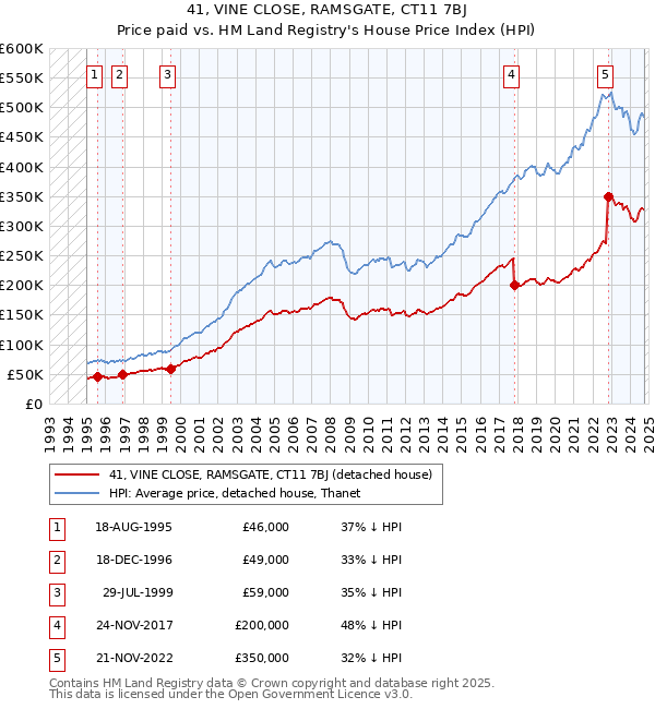 41, VINE CLOSE, RAMSGATE, CT11 7BJ: Price paid vs HM Land Registry's House Price Index