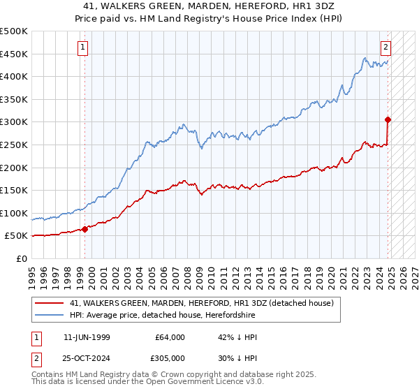 41, WALKERS GREEN, MARDEN, HEREFORD, HR1 3DZ: Price paid vs HM Land Registry's House Price Index