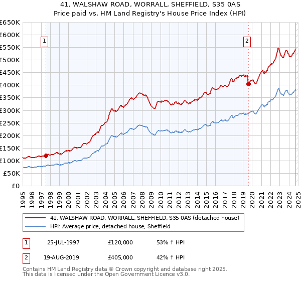 41, WALSHAW ROAD, WORRALL, SHEFFIELD, S35 0AS: Price paid vs HM Land Registry's House Price Index