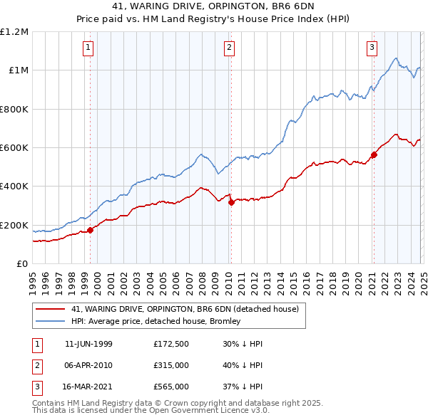 41, WARING DRIVE, ORPINGTON, BR6 6DN: Price paid vs HM Land Registry's House Price Index