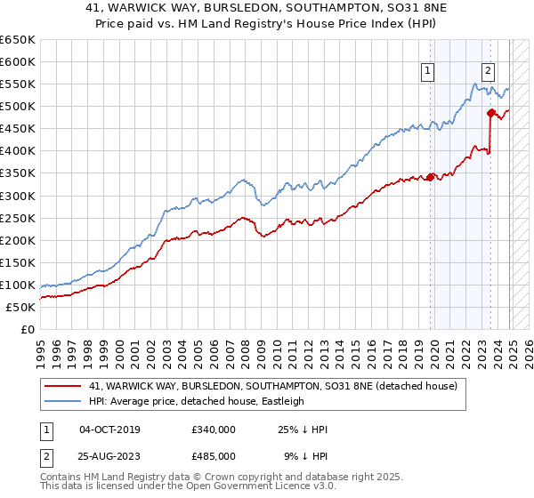 41, WARWICK WAY, BURSLEDON, SOUTHAMPTON, SO31 8NE: Price paid vs HM Land Registry's House Price Index