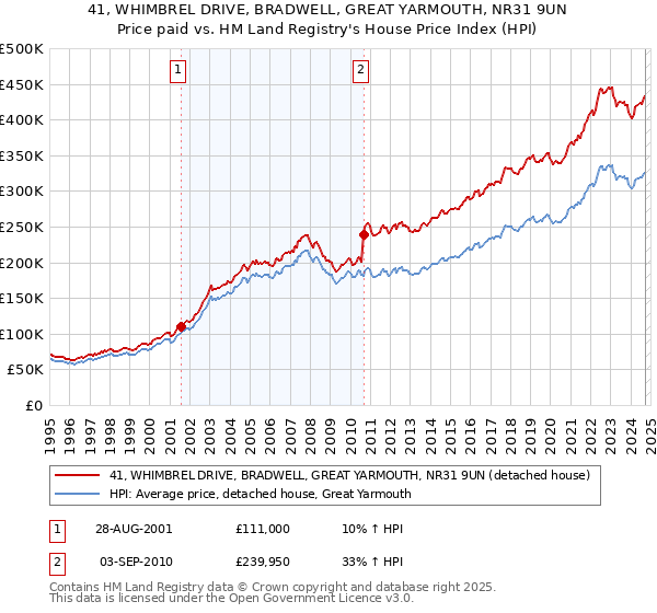 41, WHIMBREL DRIVE, BRADWELL, GREAT YARMOUTH, NR31 9UN: Price paid vs HM Land Registry's House Price Index