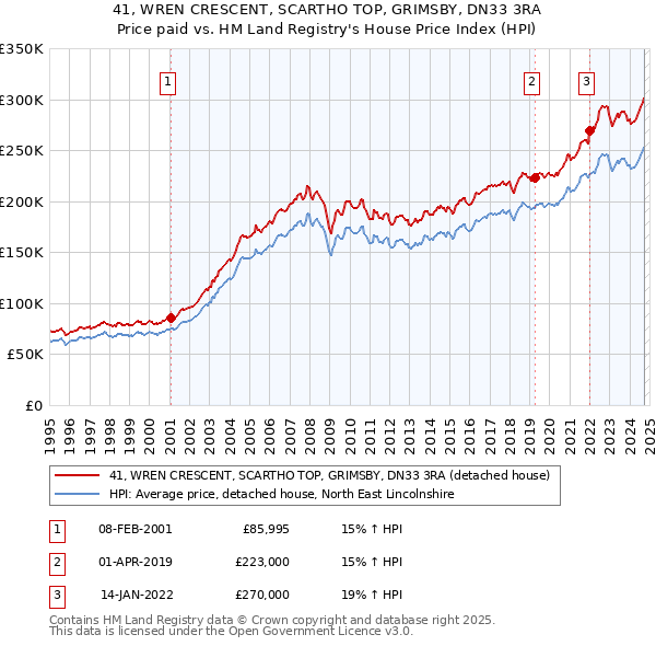 41, WREN CRESCENT, SCARTHO TOP, GRIMSBY, DN33 3RA: Price paid vs HM Land Registry's House Price Index